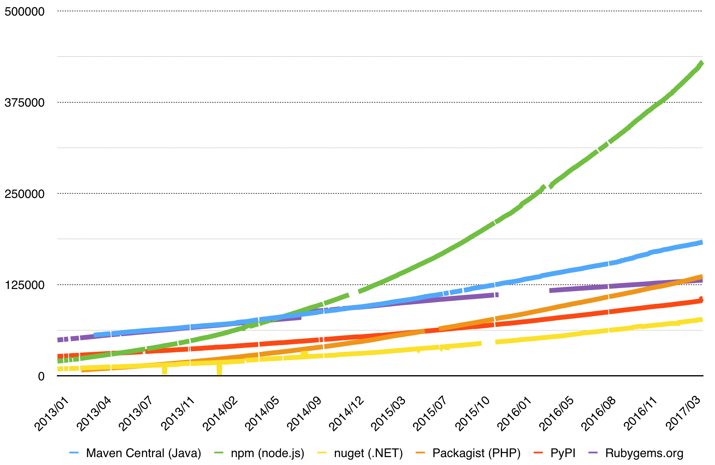 Module counts in package managers based on modulecounts.com