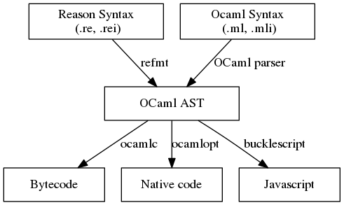 OCaml compilation targets