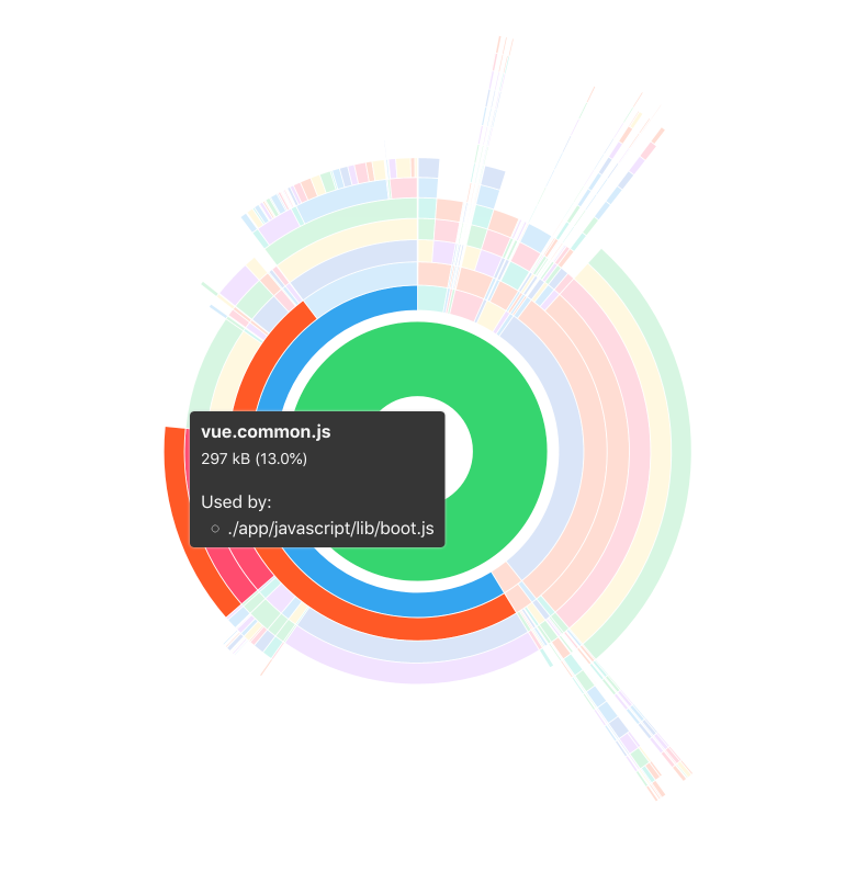 Bundle composition