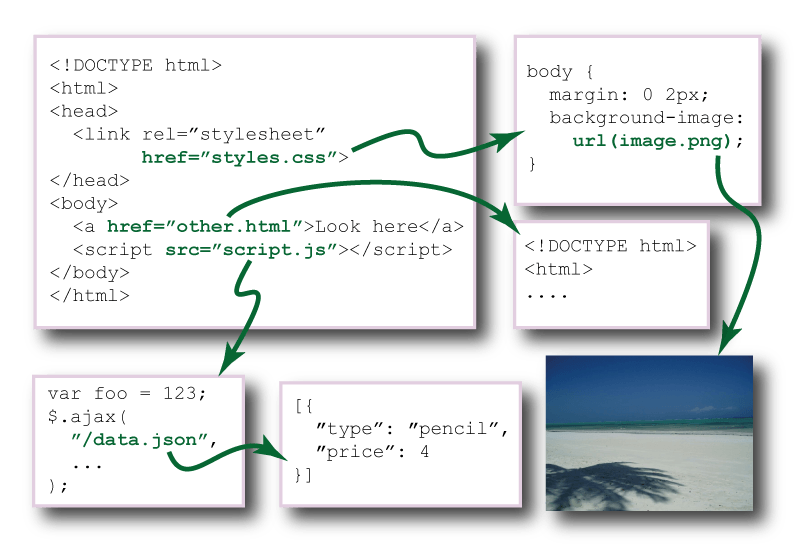 Transforming the graph