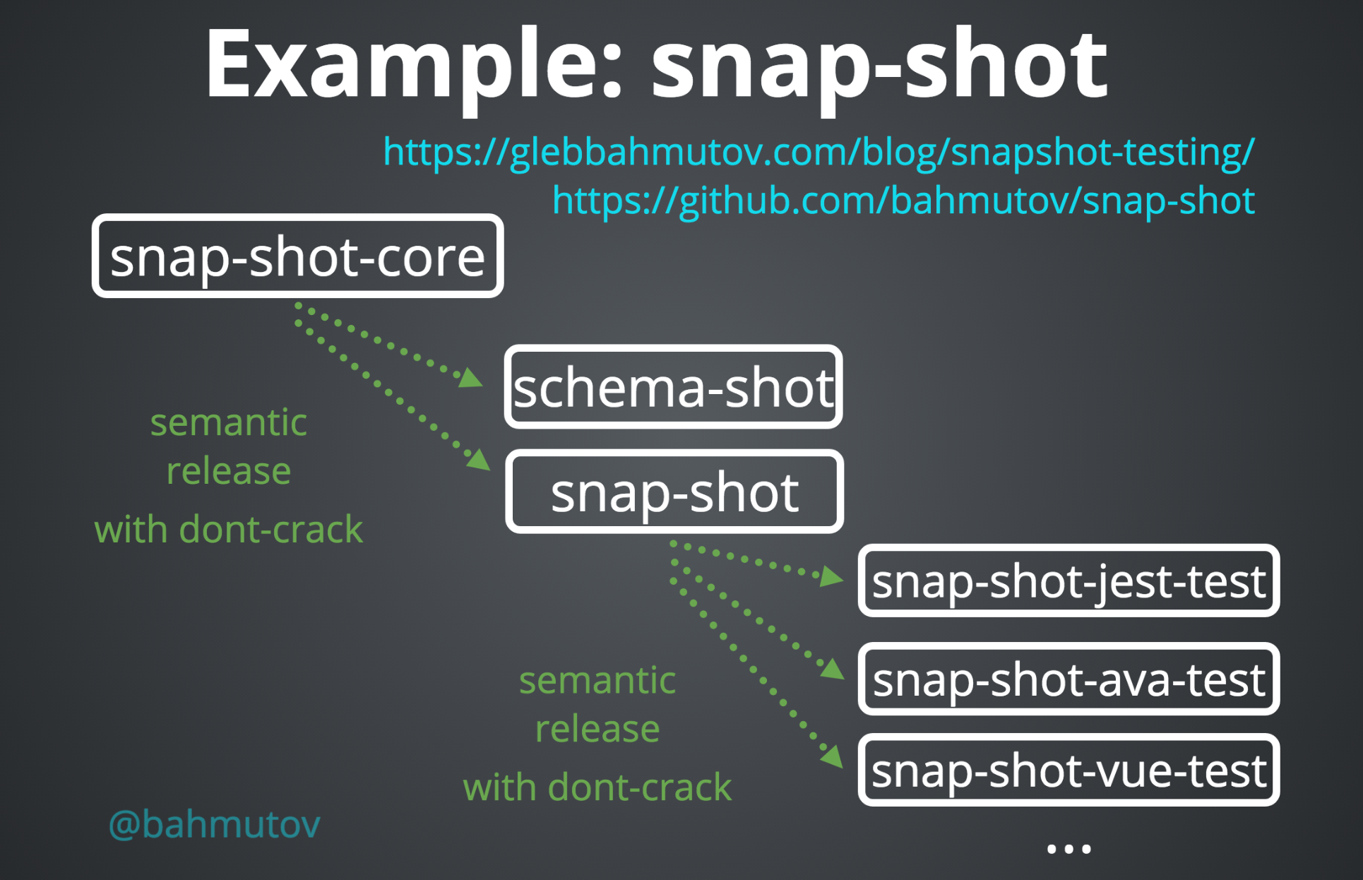 snap-shot in a diagram form