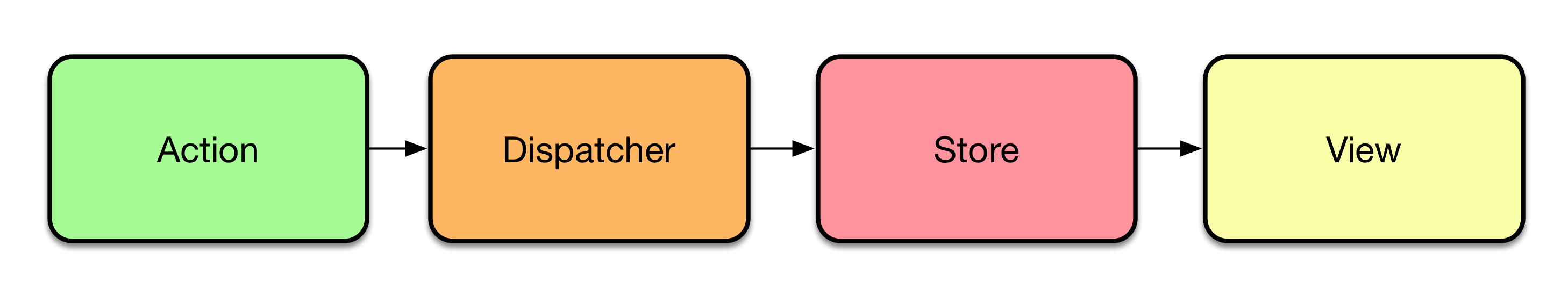 Unidirectional Flux dataflow